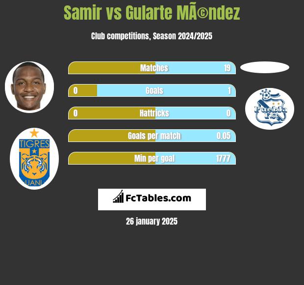 Samir vs Gularte MÃ©ndez h2h player stats