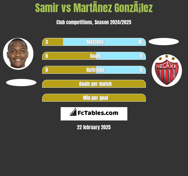 Samir vs MartÃ­nez GonzÃ¡lez h2h player stats