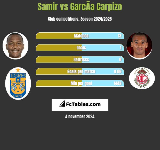 Samir vs GarcÃ­a Carpizo h2h player stats