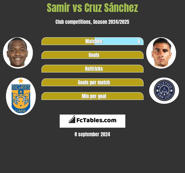 Samir vs Cruz Sánchez h2h player stats