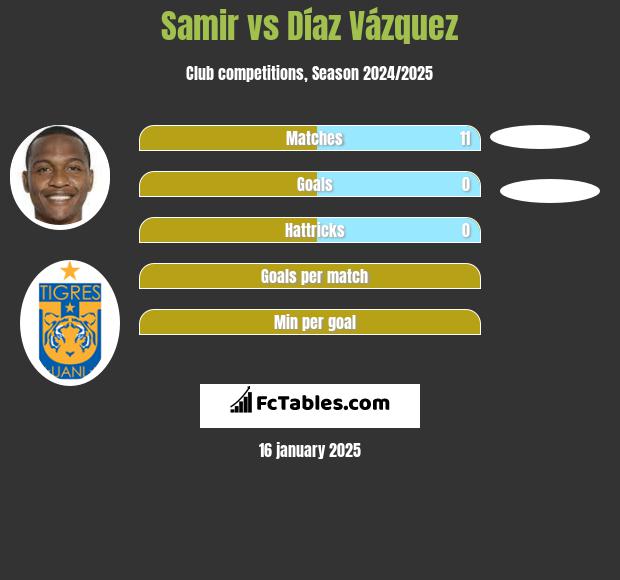 Samir vs Díaz Vázquez h2h player stats