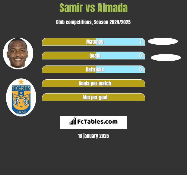 Samir vs Almada h2h player stats