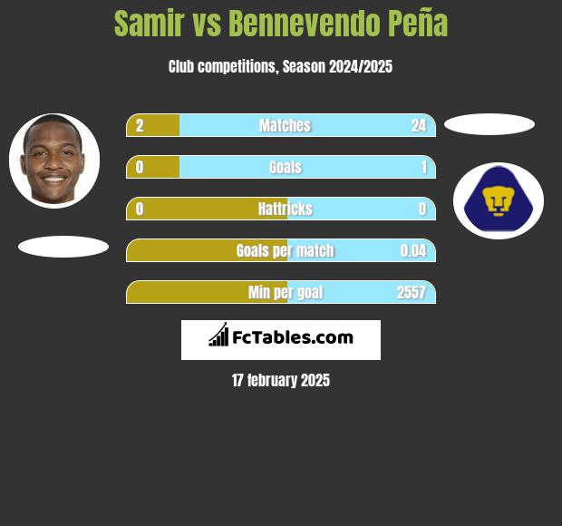 Samir vs Bennevendo Peña h2h player stats