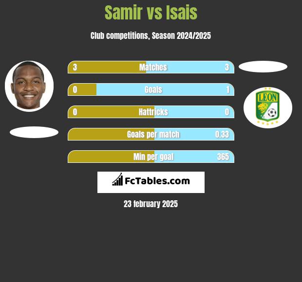 Samir vs Isais h2h player stats