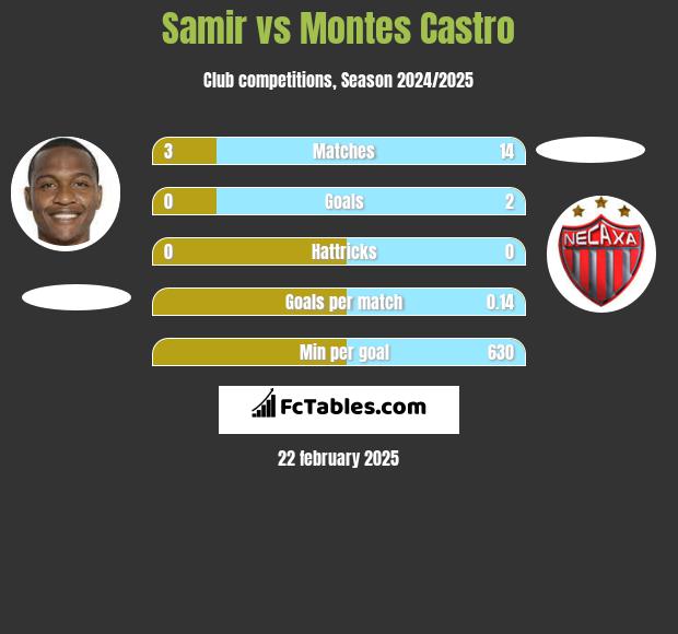 Samir vs Montes Castro h2h player stats