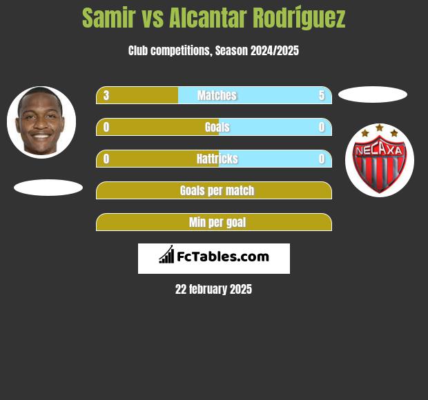 Samir vs Alcantar Rodríguez h2h player stats