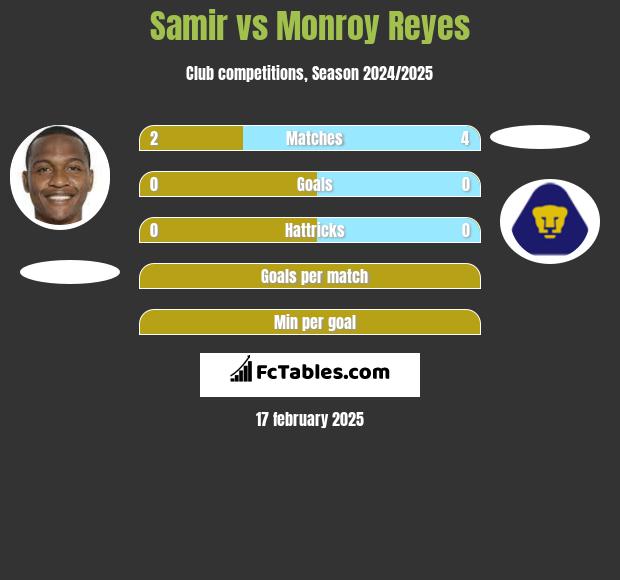 Samir vs Monroy Reyes h2h player stats