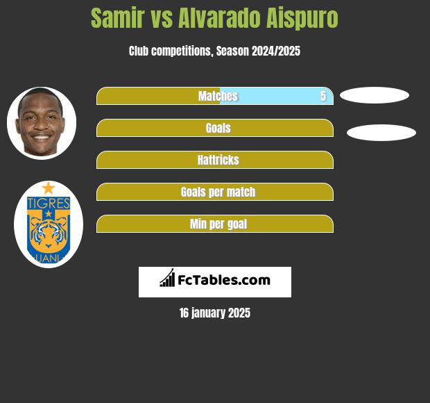 Samir vs Alvarado Aispuro h2h player stats