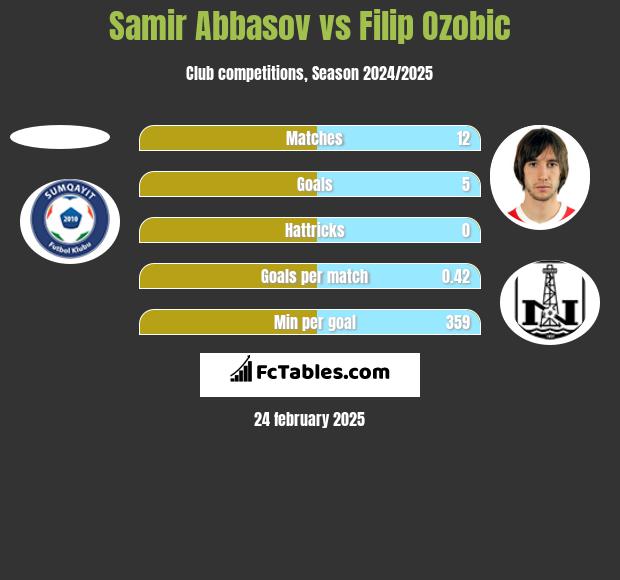 Samir Abbasov vs Filip Ozobic h2h player stats