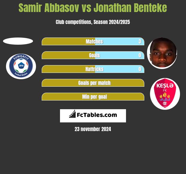 Samir Abbasov vs Jonathan Benteke h2h player stats