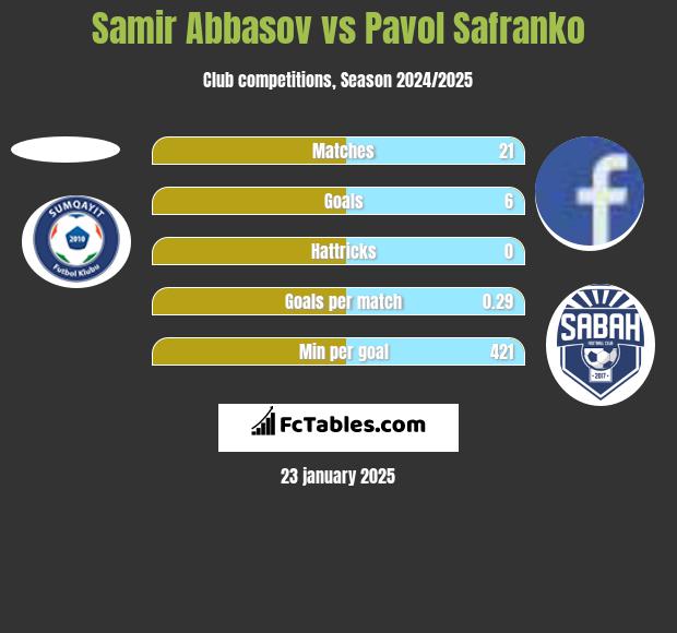 Samir Abbasov vs Pavol Safranko h2h player stats