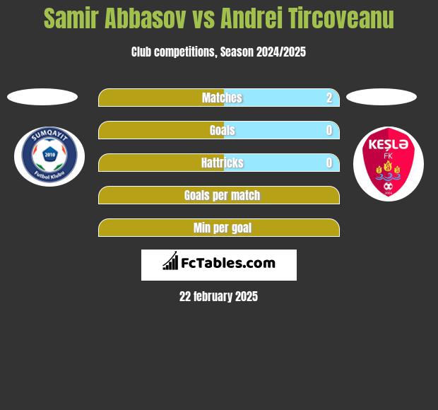 Samir Abbasov vs Andrei Tircoveanu h2h player stats