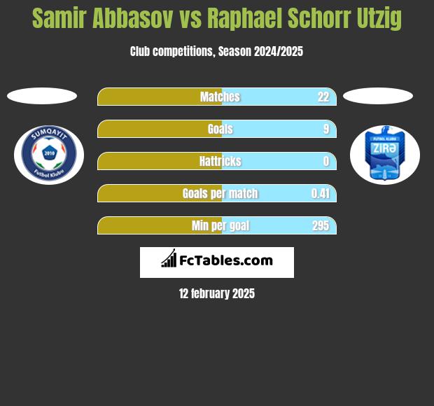 Samir Abbasov vs Raphael Schorr Utzig h2h player stats