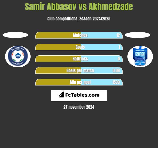 Samir Abbasov vs Akhmedzade h2h player stats