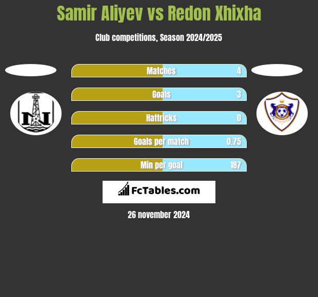 Samir Aliyev vs Redon Xhixha h2h player stats