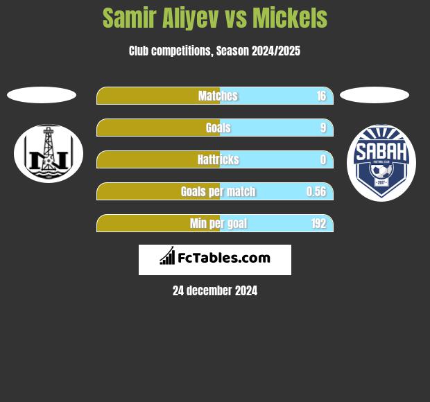 Samir Aliyev vs Mickels h2h player stats