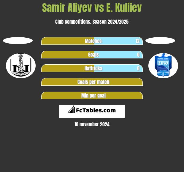 Samir Aliyev vs E. Kuliiev h2h player stats