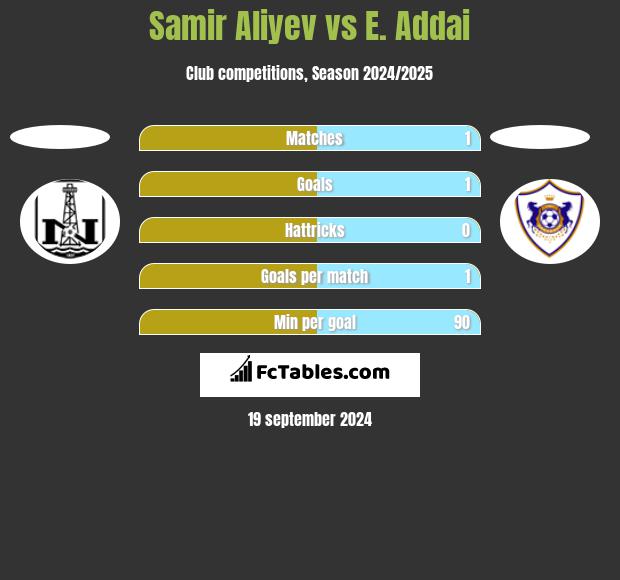 Samir Aliyev vs E. Addai h2h player stats