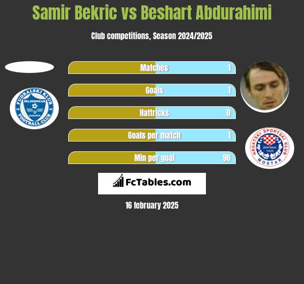 Samir Bekric vs Beshart Abdurahimi h2h player stats