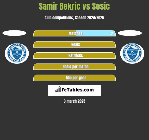 Samir Bekric vs Sosic h2h player stats