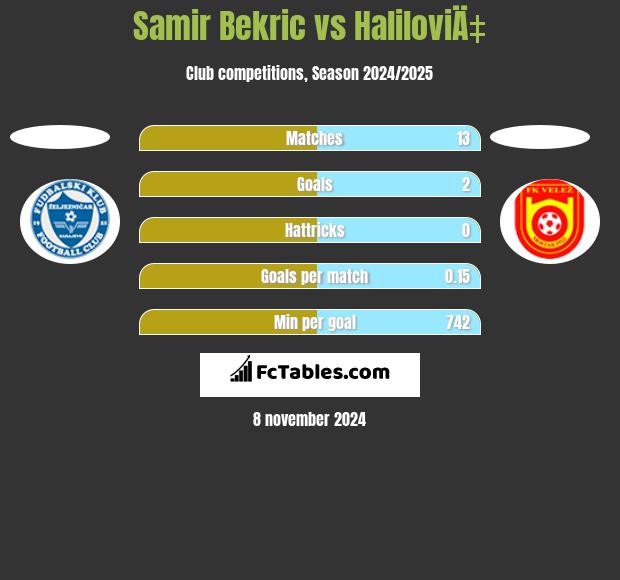 Samir Bekric vs HaliloviÄ‡ h2h player stats