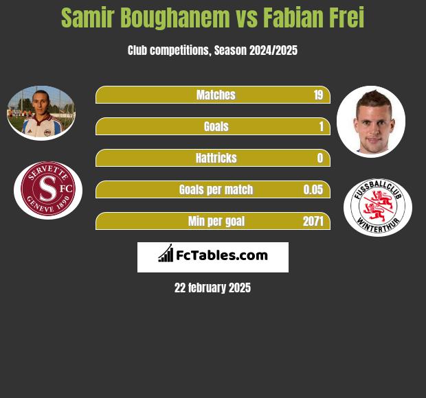 Samir Boughanem vs Fabian Frei h2h player stats