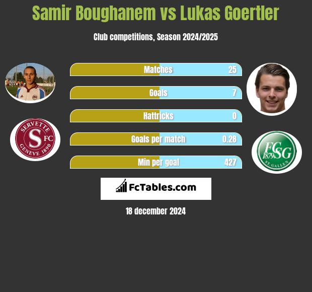 Samir Boughanem vs Lukas Goertler h2h player stats