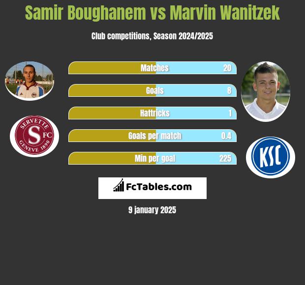 Samir Boughanem vs Marvin Wanitzek h2h player stats