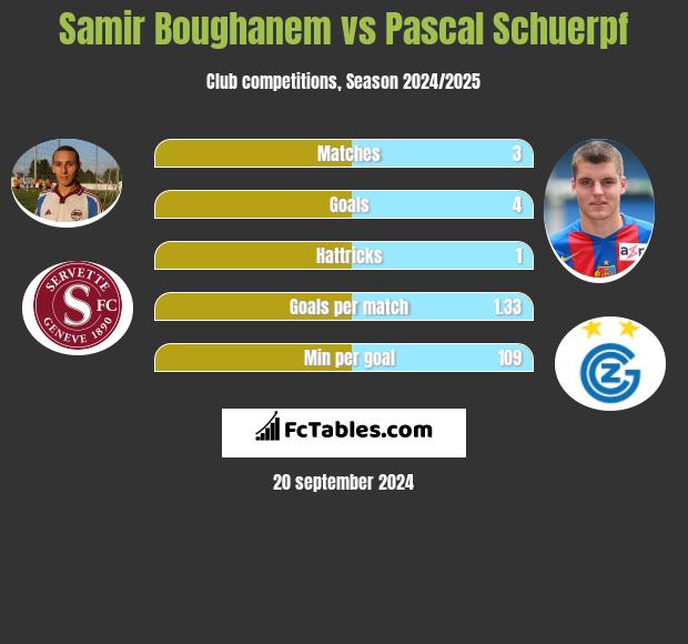 Samir Boughanem vs Pascal Schuerpf h2h player stats