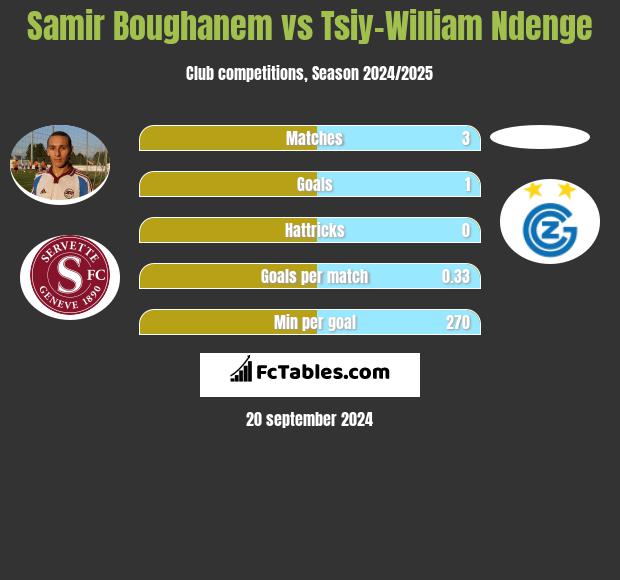 Samir Boughanem vs Tsiy-William Ndenge h2h player stats