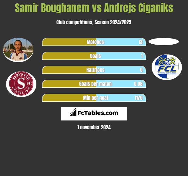 Samir Boughanem vs Andrejs Ciganiks h2h player stats