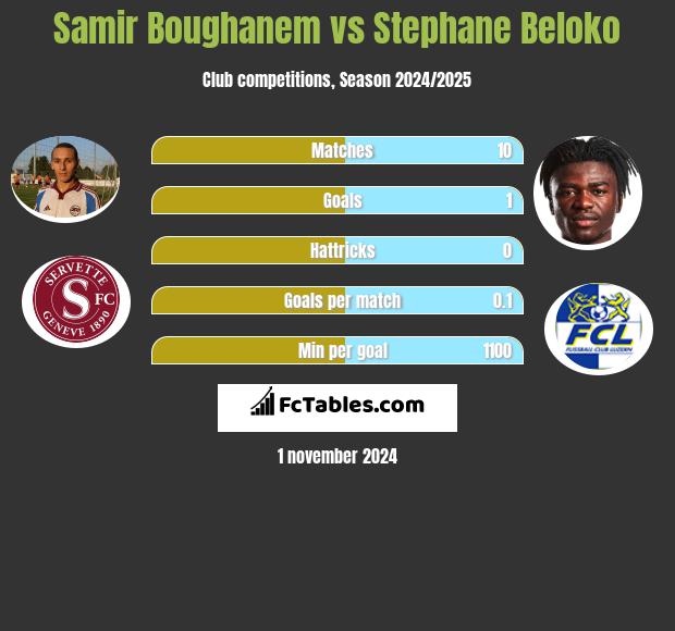 Samir Boughanem vs Stephane Beloko h2h player stats