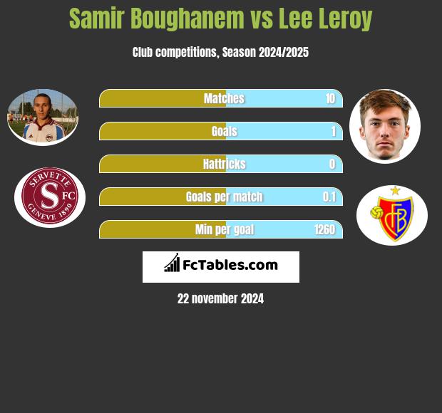 Samir Boughanem vs Lee Leroy h2h player stats