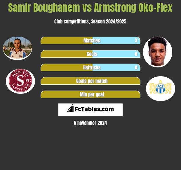 Samir Boughanem vs Armstrong Oko-Flex h2h player stats