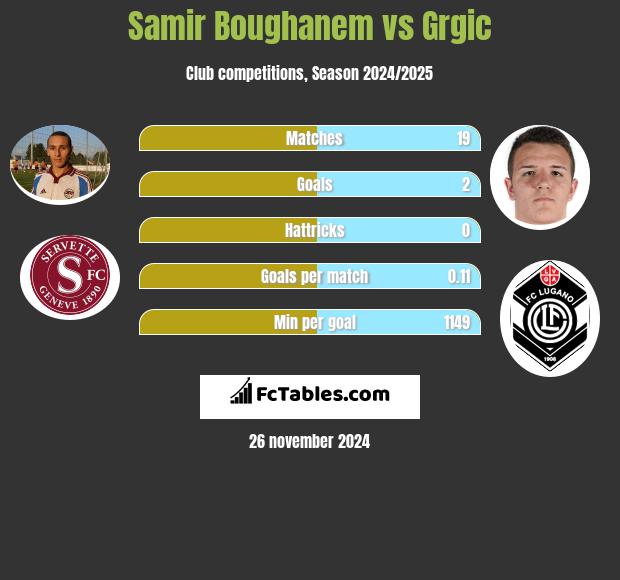 Samir Boughanem vs Grgic h2h player stats