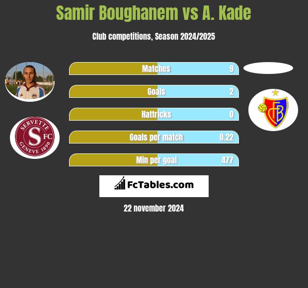 Samir Boughanem vs A. Kade h2h player stats