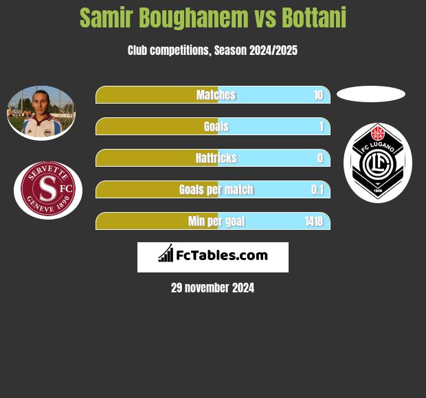 Samir Boughanem vs Bottani h2h player stats