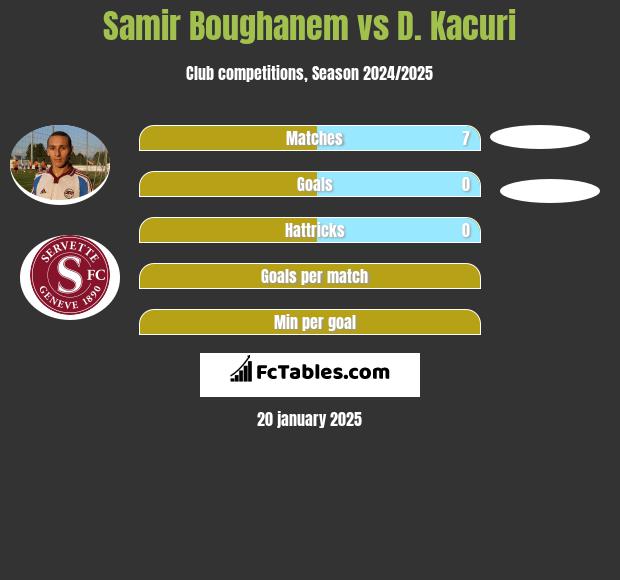 Samir Boughanem vs D. Kacuri h2h player stats