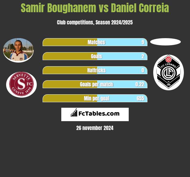 Samir Boughanem vs Daniel Correia h2h player stats