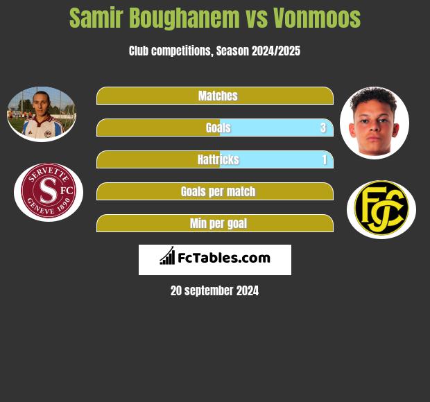 Samir Boughanem vs Vonmoos h2h player stats