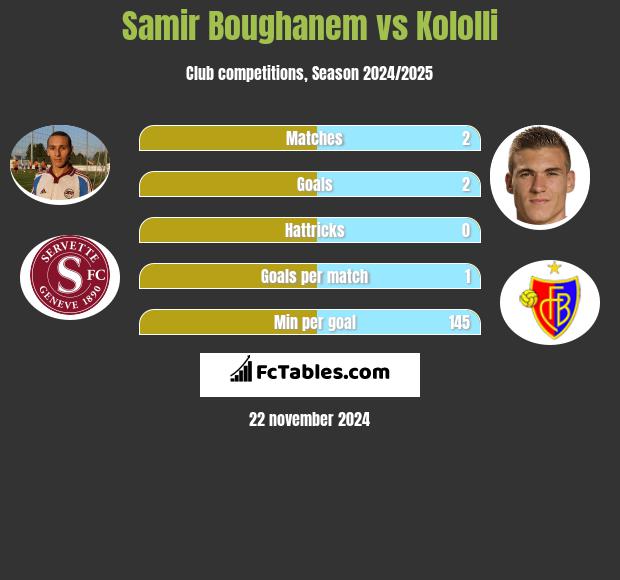 Samir Boughanem vs Kololli h2h player stats