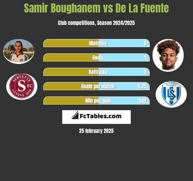 Samir Boughanem vs De La Fuente h2h player stats