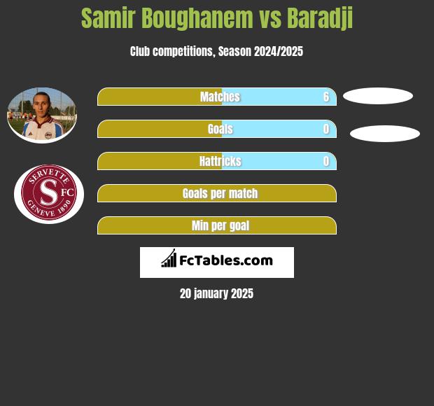 Samir Boughanem vs Baradji h2h player stats