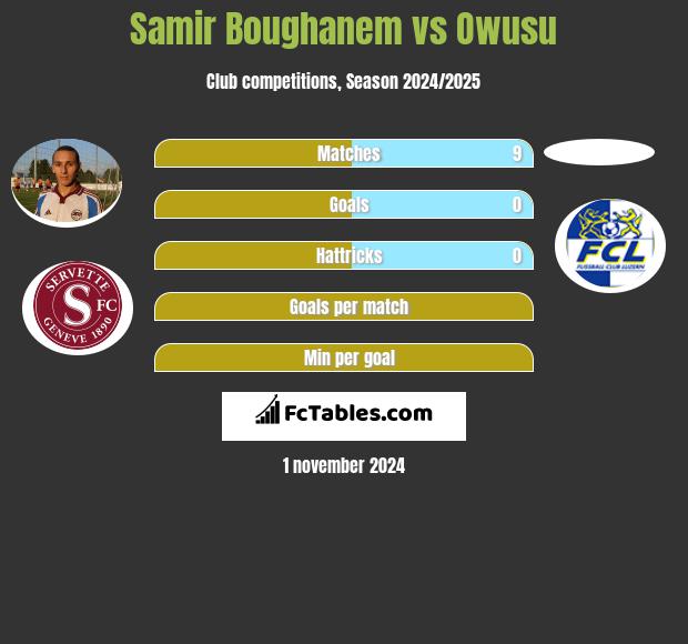 Samir Boughanem vs Owusu h2h player stats