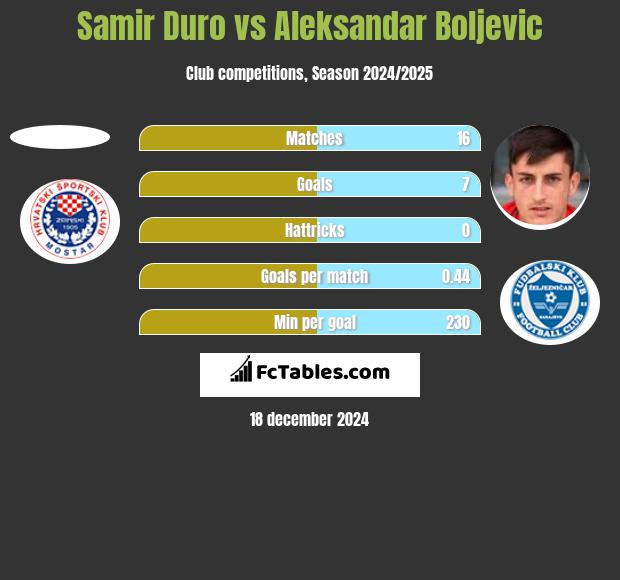 Samir Duro vs Aleksandar Boljevic h2h player stats