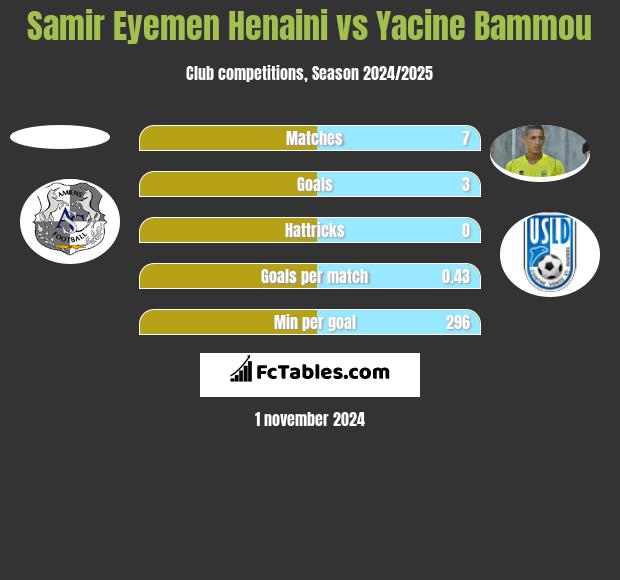 Samir Eyemen Henaini vs Yacine Bammou h2h player stats