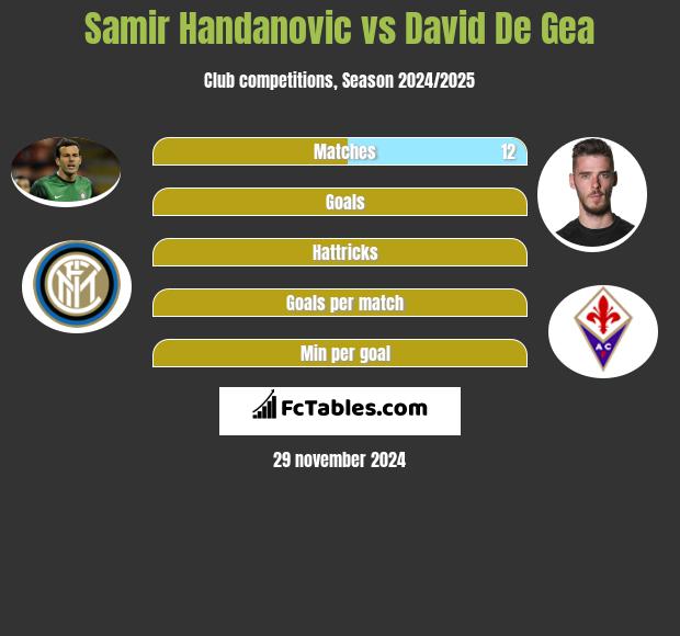 Samir Handanovic vs David De Gea h2h player stats