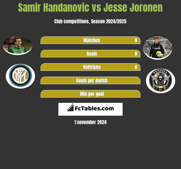 Samir Handanovic vs Jesse Joronen h2h player stats