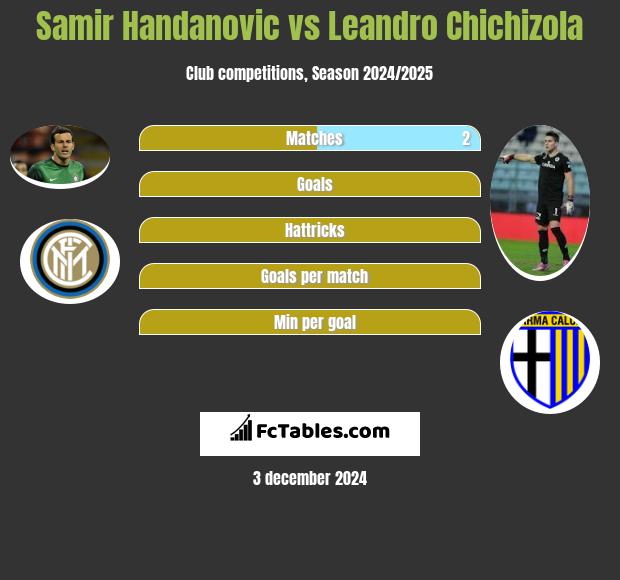 Samir Handanovic vs Leandro Chichizola h2h player stats