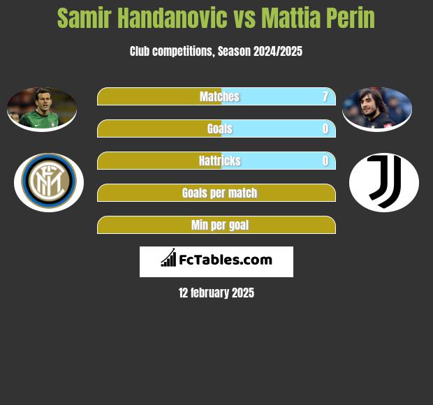 Samir Handanovic vs Mattia Perin h2h player stats